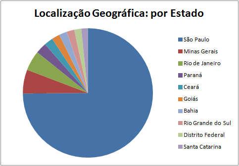 Figura 53 Distribuição das visitas por Estados brasileiros, de