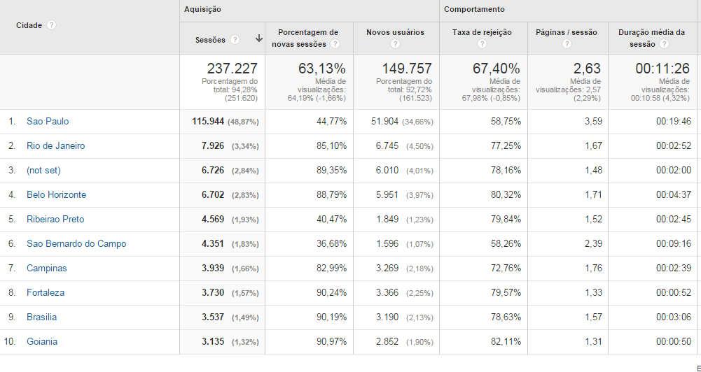 Tabela 25 Distribuição de visitas por cidade, de  Retirada do