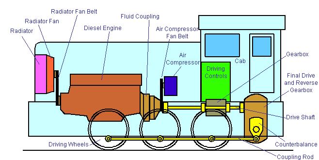 Tipos de Material Rolante Manobras Diesel-mecânicas Tipos de