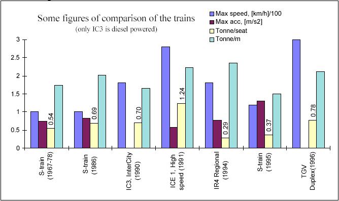 Características Dinâmicas Acelerações e desacelerações Típicas Baixa velocidade Comboio suburbano Vmáx~120km/h; Acelerações~0,6m/s 2 ; Declives<3.