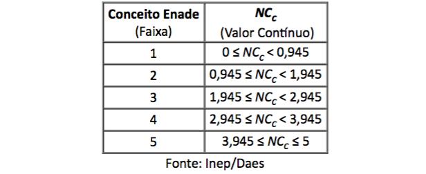 Cinco (05) cursos diminuíram as notas em 2015: Administração (101936), Direito (13207) Ciências Econômicas (13205), Psicologia (102162), Turismo (102164).