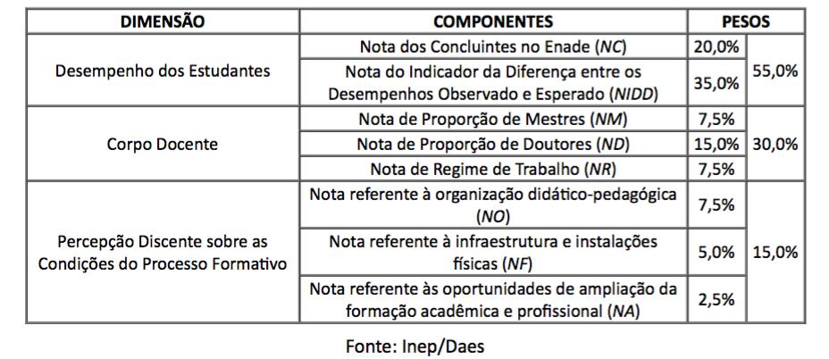 Após a divulgação dos resultados do ENADE/CPC dos cursos avaliados conforme ciclos, a Secretaria de Regulação da Educação Superior (SERES) encaminha diversas ações que visam aos processos de