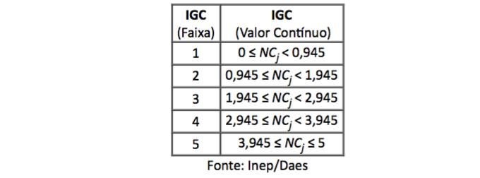 O resultado do IGC obtido por meio do calculo do IGC é uma variável contínua no intervalo entre 0 (zero) e 5 (cinco).