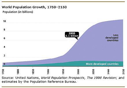 Population growth IST: Hydrology, environment and water