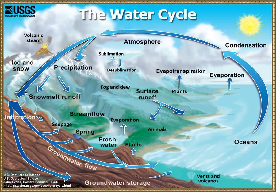 The water cycle IST: Hydrology, environment and water