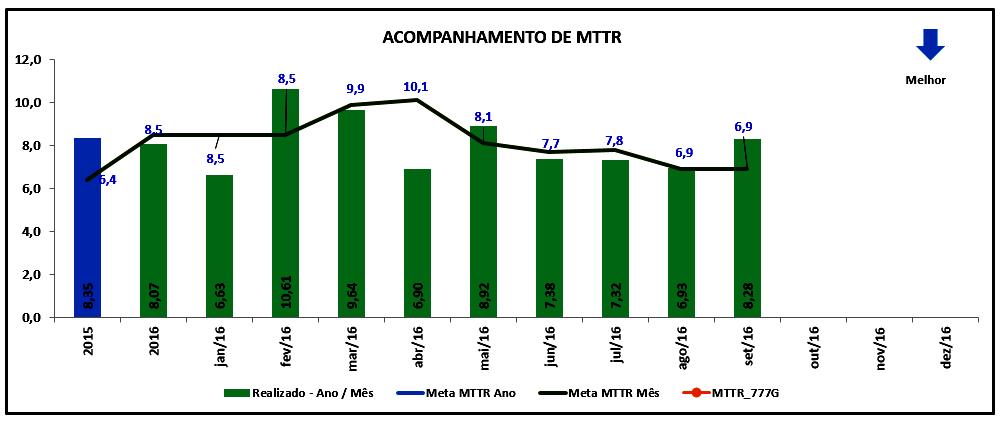 O indicador de MTTR, representado na Figura 7, indica que ao longo de 2015 apenas nos meses de abril e dezembro apresentou-se dentro da meta, no acúmulo do ano e nos demais meses o tempo de reparo