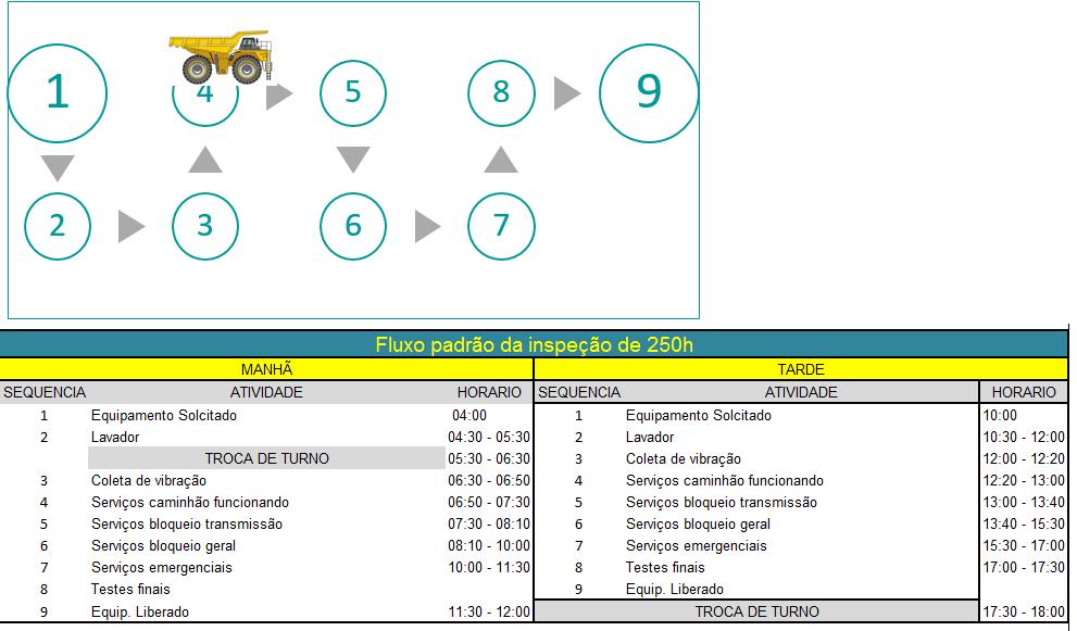 Quadro 2 - Fluxo padrão de inspeção de 250h No sistema de Gerenciamento, o fluxo padrão para inspeção de 250h é dividido em dois turnos, um na parte da manhã e o outro à tarde, com os horários de