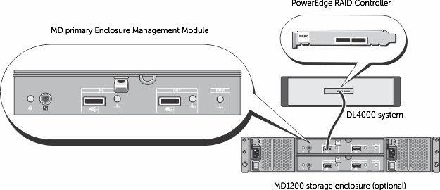 Controlador RAID PowerEdge (PERC - PowerEdge RAID Controller) instalado no sistema Dell DL4000 à porta In (Entrada) SAS EMM (Enclosure Management Module Módulo de gerenciamento do gabinete) principal