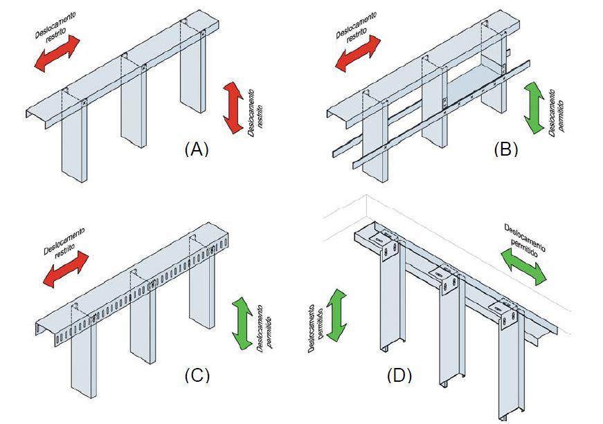 guia superior é feita com os mesmos parafusos e processos de montagem comuns ao sistema LSF portante (figura 5A).