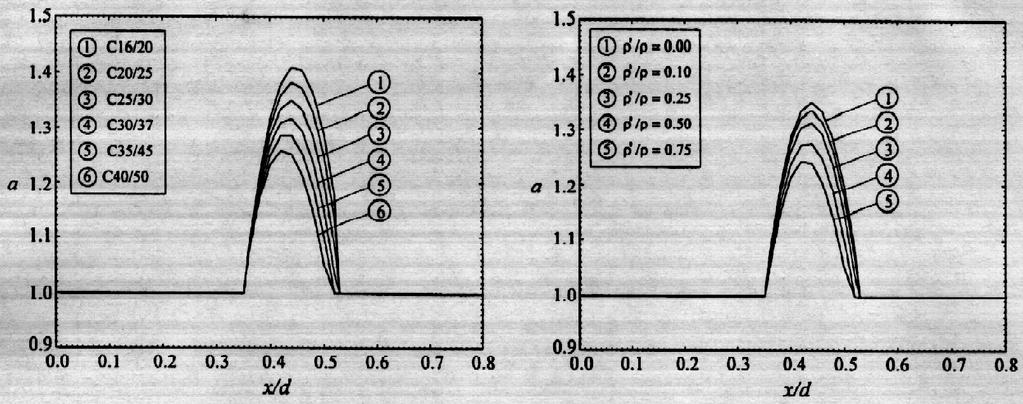 Análse de pavmentos de edfícos de concreto armado com a consderação da não-lneardade... 101 Fgura 5.16 - Relação a = γ gl,est. / γ gl. 5.2.