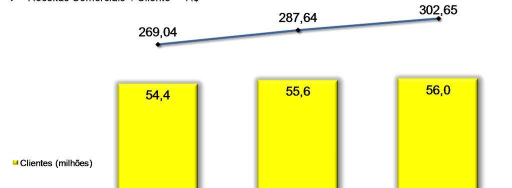 Rentabilização de Clientes Receitas Comerciais¹ /