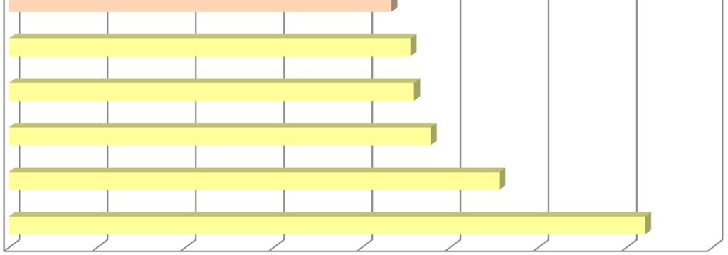 Prudente Ribeirão Preto Franca Bauru Campinas 4,85 7,62 8,24 8,58 8,62 8,68