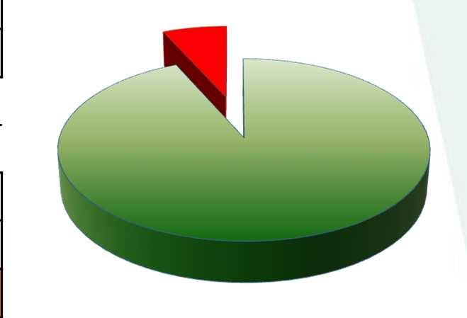 CANA-DE-AÇÚCAR X DECLIVIDADE ESTADO DE SÃO PAULO ID CLASSE FAIXA (%) SAFRA 2012/13 ÁREA (ha) % 1 A 0 a 2,5 357.762,42 6,47 2 B 2,5 a 12 4.807.180,06 86,87 3 C 12 a 50 367.