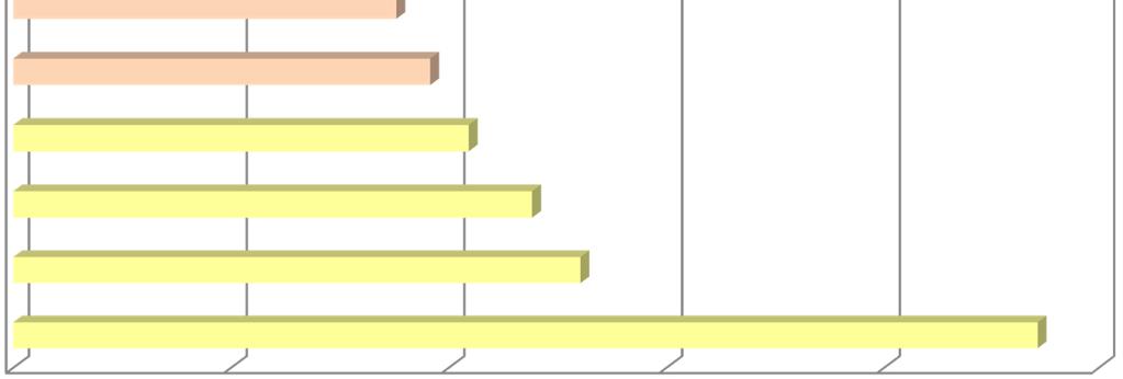 RESULTADOS ÁREA CULTIVADA COM CANA-DE-AÇÚCAR POR REGIÃO ADMINISTRATIVA (SAFRA 2012/13) EM DECLIVES > 12% RAs Título do Gráfico Barretos 2,36 Presidente Prudente