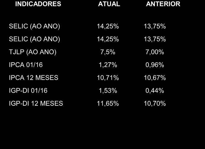 0,84 0,90 0,87 0,75 0,75 0,71 0,72 2,45% -4,43% Oeste 4,00 3,84 3,75 3,87 4,18 4,34 4,36 4,39 4,65 4,82 16,50% 20,55% Centro-Sul 3,89 3,72 3,66 3,73 3,93 3,96 3,87 4,10 4,23 4,47 15,30% 15,08%