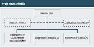 Estrutura Organizacional STAFF (ASSESSORIA) - têm a função de complementar e apoiar os órgãos de linha para que eles