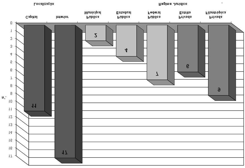 GRÁFICO 1 Distribuição das 28 escolas médicas por localização e regime jurídico. cinco eixos conceptuais relevantes com os vetores respectivos, que compõem o instrumento de auto-avaliação.