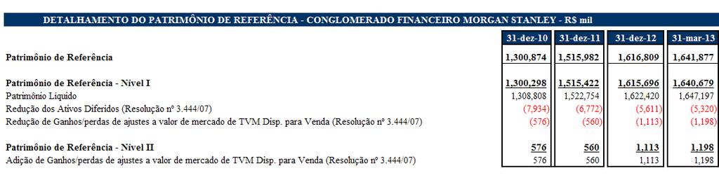 Informações sobre o Patrimônio de Referência Cálculo do Patrimônio de Referência: Abaixo,