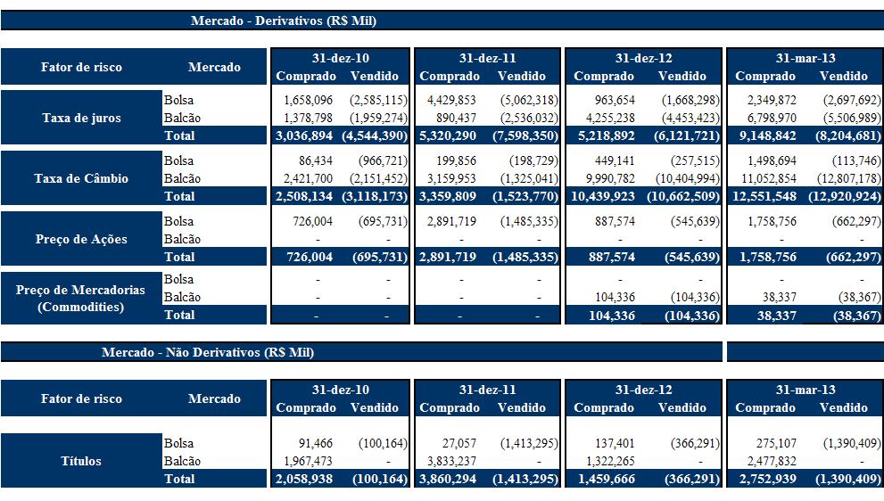 A seguir, demonstramos a exposição em operações de derivativos e não derivativos do