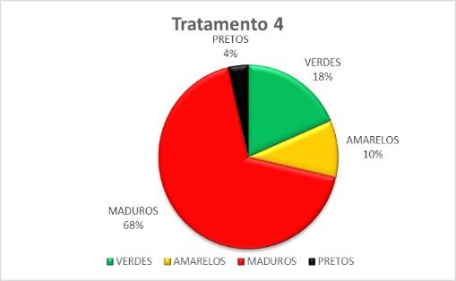 RESULTADOS E DISCUSSÃO A umidade do solo foi aferida semanalmente, como apresentado na Figura 2.