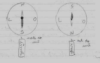Exemplos de desenhos feitos pelos alunos: Como é possível identificar os polos dos ímãs sem uma bússola? Uma maneira é suspender um ímã de barra por um fio fino.