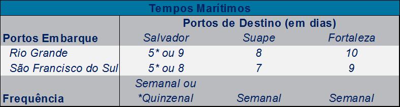 Para obtenção do tempo total de viagem, são somados os tempos entre