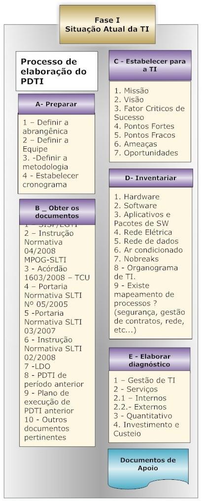 Fase I: Situação Atual Preparar Obter os documentos Definir a