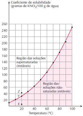 13 QUÍMICA ELEMENTAR CAPÍTULO 5 5.4.3. Curva de solubilidade São gráficos que apresentam a variação dos coeficientes de solubilidade das substâncias em função da temperatura.