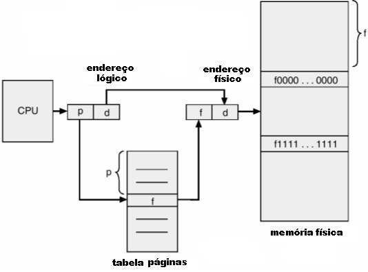 Figura 5 Esquema paginação No exemplo abaixo elas têm 4Kb, porém é comum