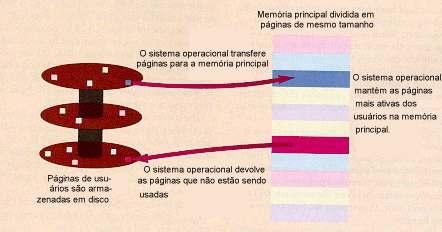 Com 65 Kb de endereço virtual e 32 Kb de memória física, temos 16 páginas virtuais e 8 molduras de páginas. As transferências entre memória e disco são sempre em unidades de uma página.