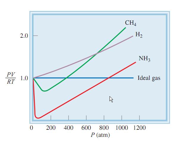 Compressibilidade Z > 1: Z < 1: Z pv RT m Menor