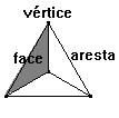 Exercícios: 1) Ache o número de vértices, arestas e de faces dos poliedros convexos que possuem: a) 2 faces triangulares e 3 faces quadrangulares; b) 4 faces triangulares e 1 face
