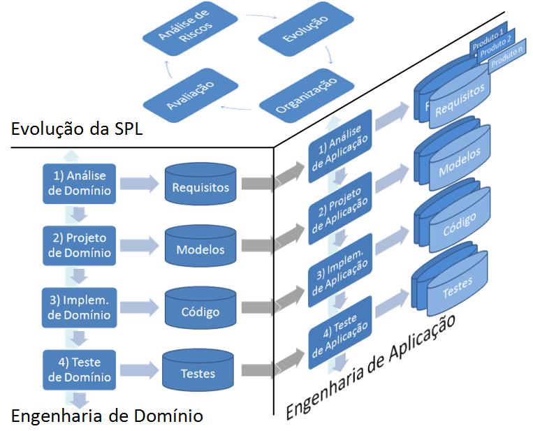 16 FUNDAMENTAÇÃO 2.2 2.2.2 Estrutura Uma LPS é formada por três partes: (i) a engenharia de domínio; (ii) a engenharia de aplicação; e (iii) a evolução da própria LPS (Pohl et al.