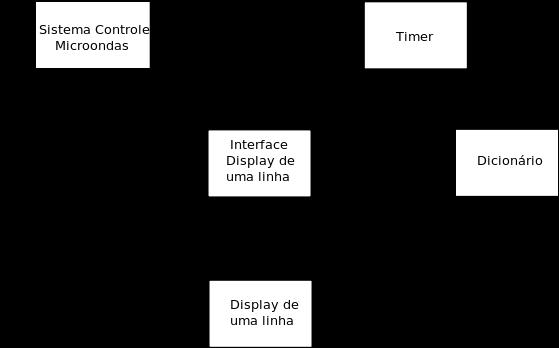 32 MÉTODOS 3.2 Figura 3.4: Exemplo de diagrama de colaboração do método PLUS.