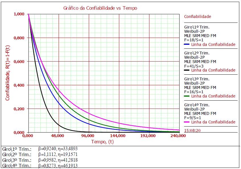 Figura 7: Confiabilidade do Sistema de Giro Análise Trimestral Na Figura 07 observa-se aumento, ao longo do ano, da confiabilidade geral do sistema de giro.