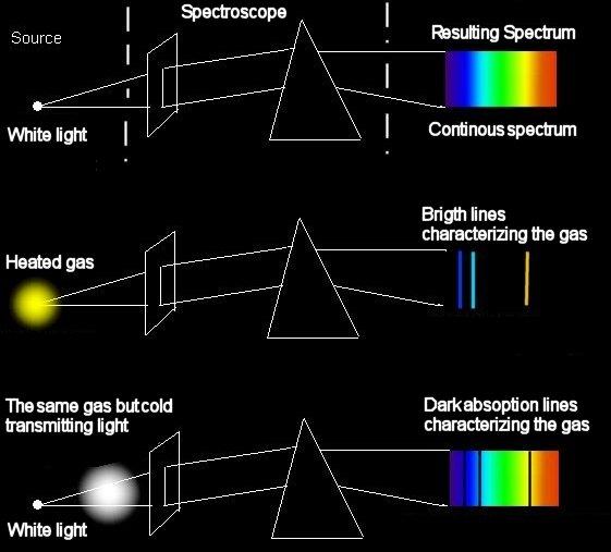 Espectros Atômicos Luz (vísivel) branca: espectro contínuo Luz emitida por