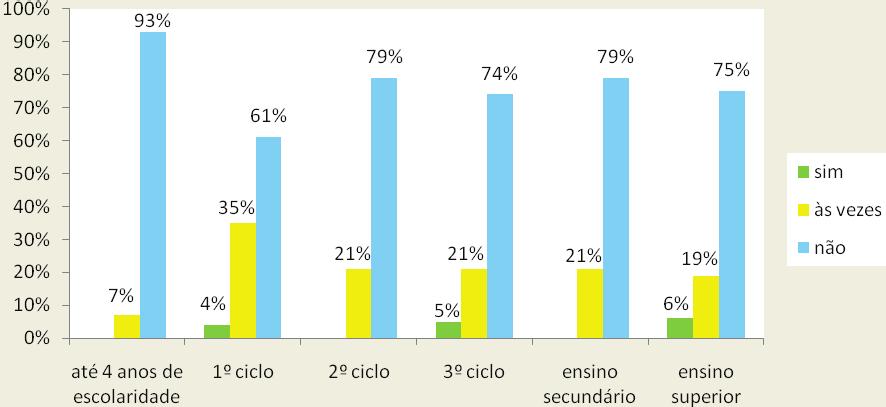 Apesar destes valores apenas 7% dos inquiridos responderam já ter tido problemas de saúde