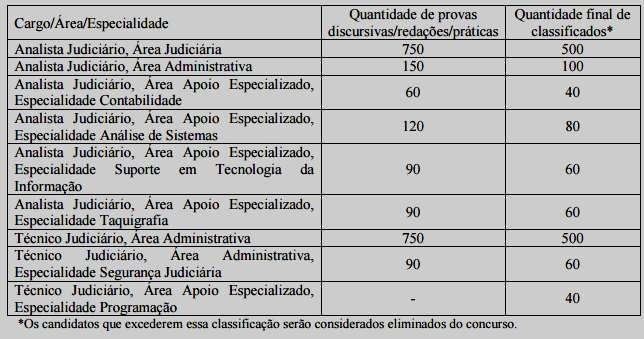 No quadro a seguir, extraído do projeto do TST, é possível notar que serão classificados 750 candidatos (área administrativa) para a correção de suas redações, ou seja,