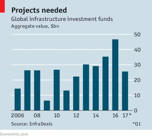 Tendência Atual do Mercado das Infraestruturas O mercado europeu tem assistido a uma maior participação dos fundos de investimento na dívida e no equity dos projetos.