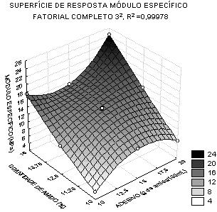 4 Tabela 3 Índice de fluidez (IF), densidade (d) e ph das composições desenvolvidas Concentração de amido no adesivo Composição (% adesivo) IF 10 g/ 100mL d ph IF 15 g/ 100mL d ph IF 20 g/ 100mL d ph