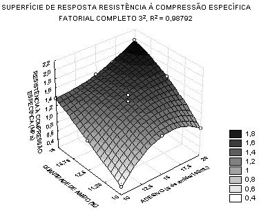 5 Fig. 2. Superfície de resposta da resistência à compressão específica Fig. 3. Superfície de resposta da tensão específica a 10% de deformação. 4.