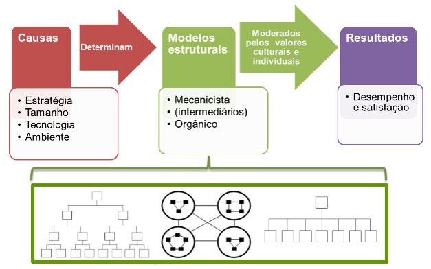 Sistema de produc a o: nas empresas de produção em massa, o modelo mecanicista adaptase melhor; já a estrutura orgânica é mais apropriada quando o produto não é padronizado.