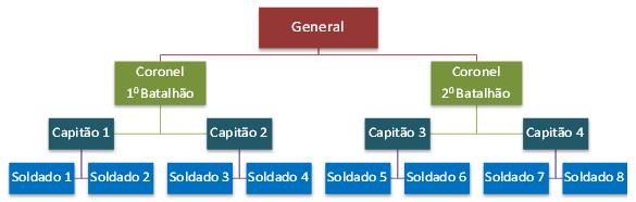 Administração Estrutura Organizacional Prof. Rafael Ravazolo gerente recebe e transmite tudo o que se passa na sua área de competência, pois as linhas de comunicação são rigidamente estabelecidas.