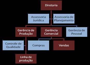 Administração Estrutura Organizacional Prof.