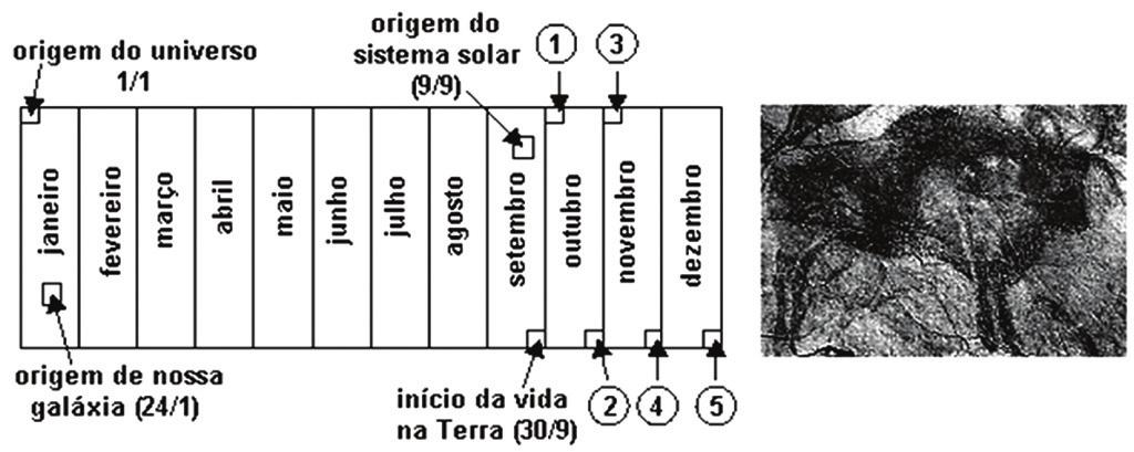 Fixação Se a arte rupestre representada fosse inserida na escala, de acordo com o período em que foi produzida, ela deveria ser colocada na posição indicada pela seta de número: a) 1 b) 2 c) 3 d) 4