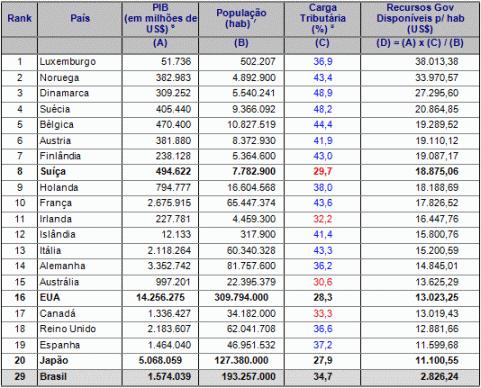 Carga tributária por habitante: Medida de