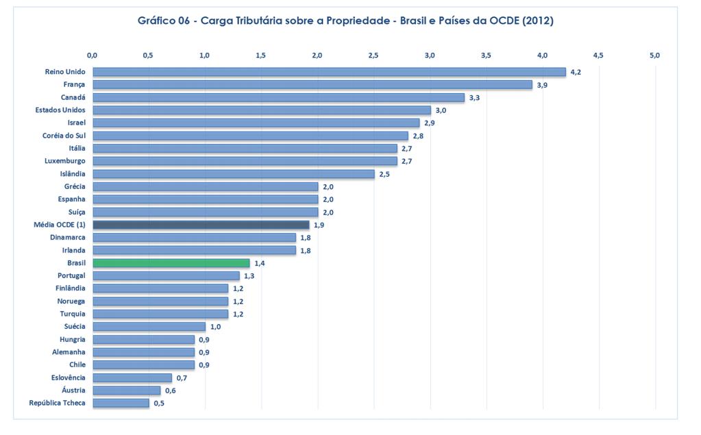 TRIBUTAÇÃO: Brasil e a experiência internacional 2.