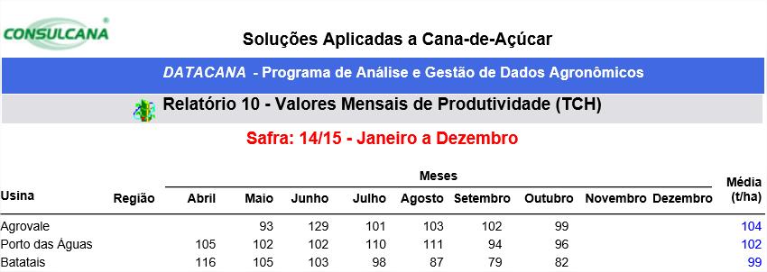 Destaques operacionais Excelente produtividade agrícola (Toneladas