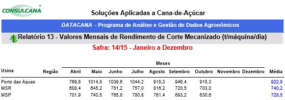 Destaques operacionais Melhor rendimento de colheita