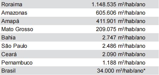 1 Distribuição hídrica de alguns estados por região no Brasil Fonte: Rebouças (2003) De modo geral